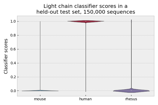 Light classifier scores