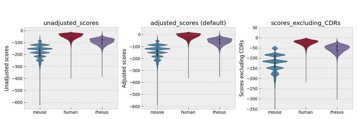 AntPack light chain humanness score vs species of origin.