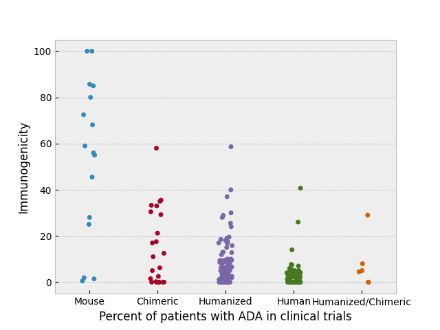 Origin by species vs ADA in humans